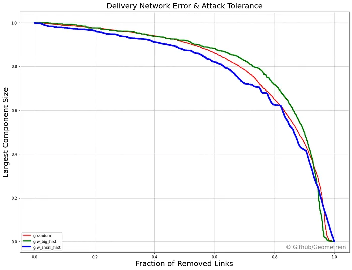 Line chart of largest component size as links are removed randomly, high-degree first and low-degree first; all decline gradually then suddenly