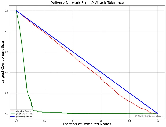 Line chart of largest component size as nodes are removed: removing high-degree nodes first collapses the network after about 10%, while random and low-degree removal decline linearly