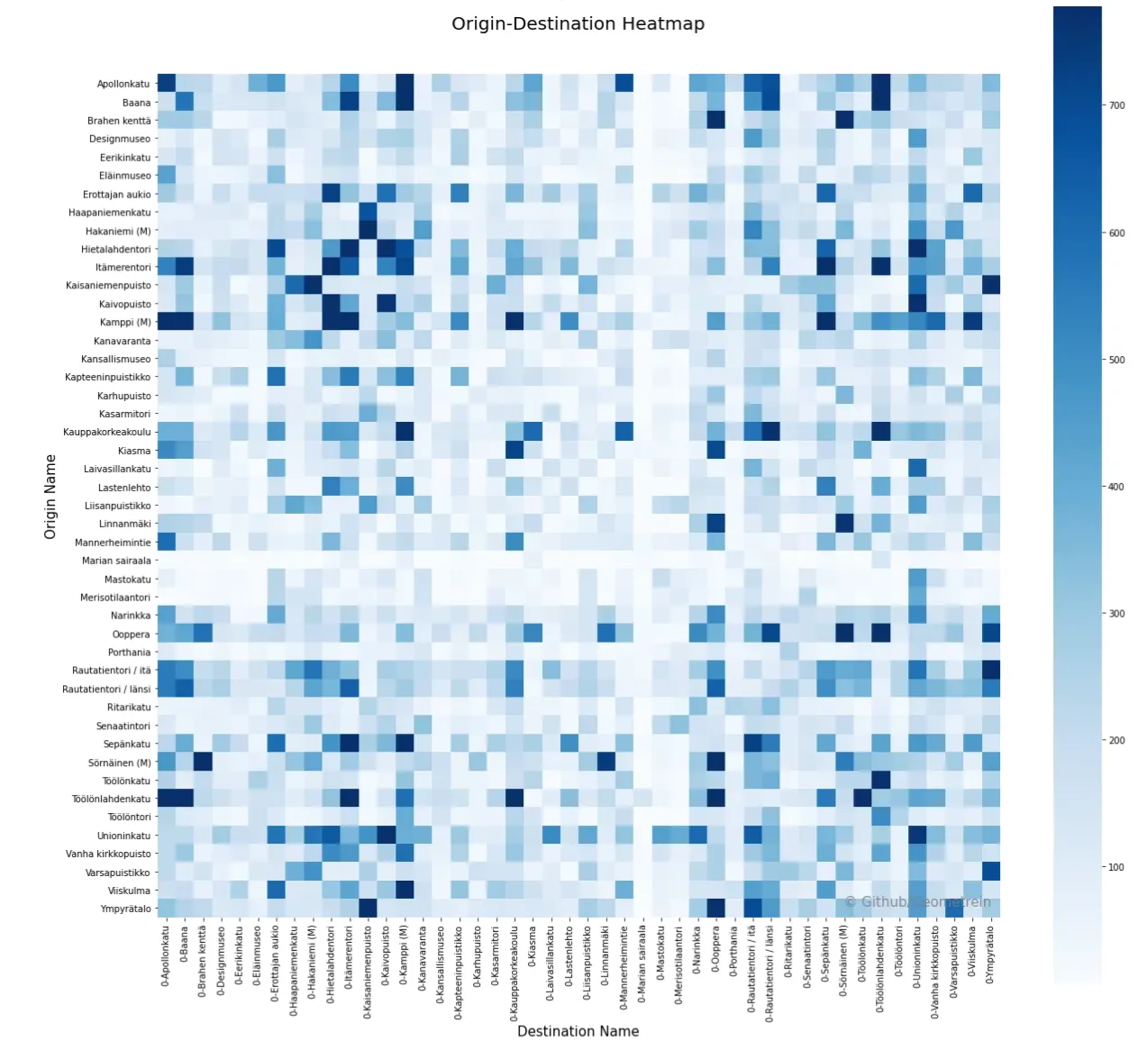 Origin–destination heatmap of trip counts between the most popular city bike stations