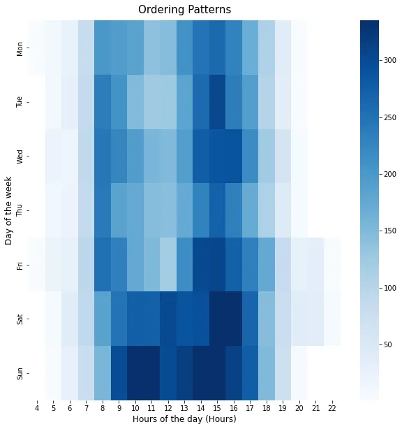 Heatmap of orders by weekday and hour, with two daily peaks and busier weekends