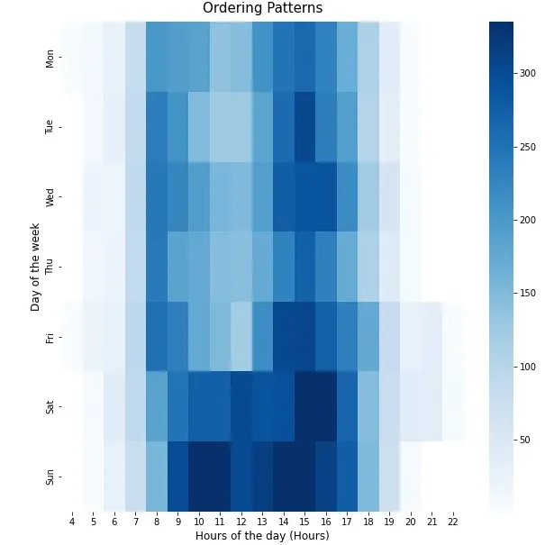 Heatmap of orders by weekday and hour, with two daily peaks and busier weekends