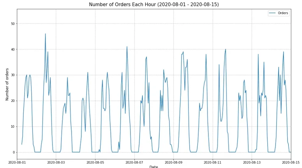 Line chart of orders per hour from 1 to 15 August 2020, repeating a two-peak daily cycle