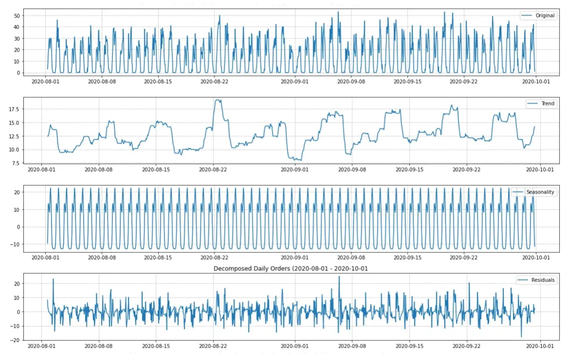Seasonal decomposition of hourly orders into observed series, trend, daily seasonality and residuals