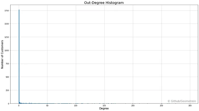 Histogram of restaurant out-degrees: almost all restaurants deliver to one user, a few to hundreds