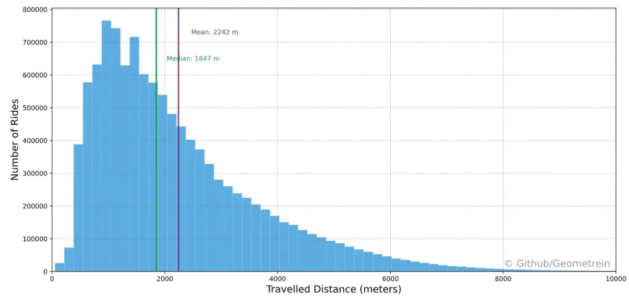 Histogram of city bike ride distances, 2016–2020: right-skewed, with a mean of 2242 m and a median of 1847 m