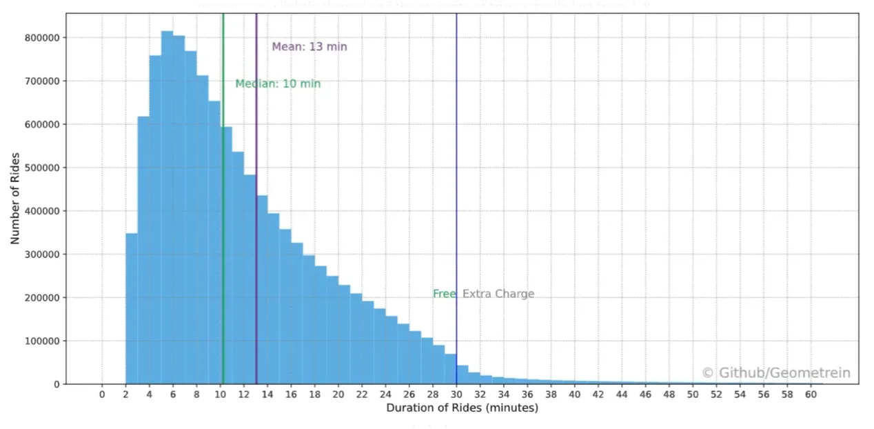 Histogram of city bike ride durations, 2016–2020: most rides last 4–8 minutes, with a mean of 13 and a median of 10 minutes