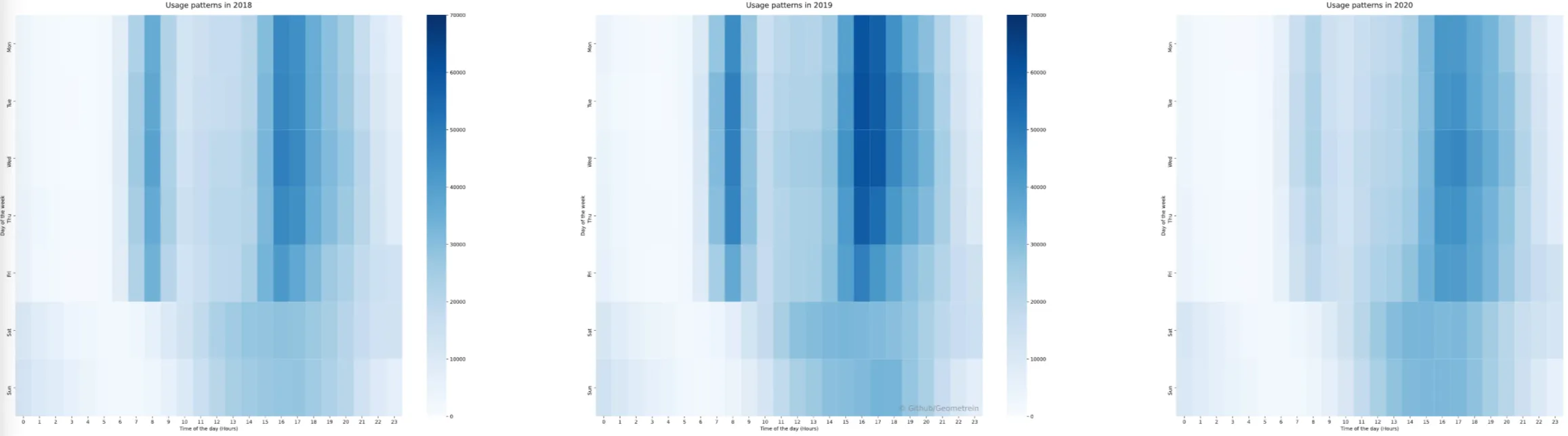 Three ride heatmaps by weekday and hour for 2018, 2019 and 2020, with weaker rush-hour peaks in 2020