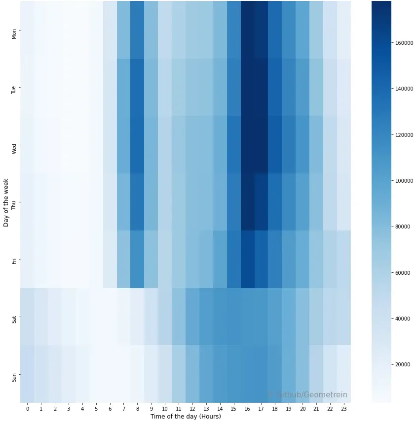 Heatmap of rides by weekday and hour, 2016–2020: weekday peaks around 7–8 and 16–18, weekend activity spread through the afternoon