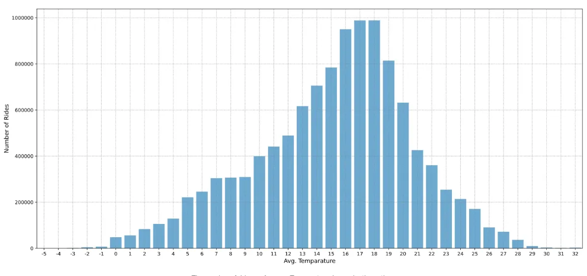 Bar chart of rides by average air temperature, rising to a peak around 17–18 °C and falling off above that