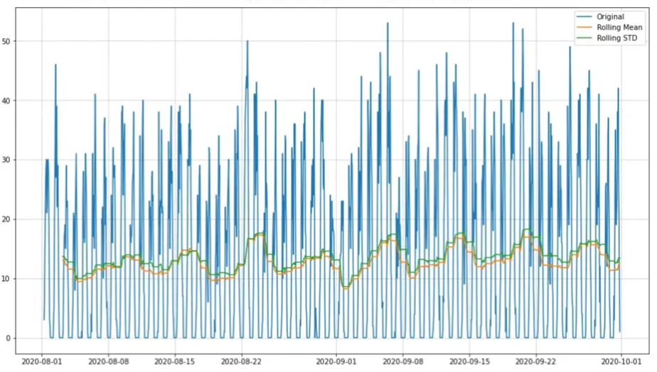Hourly orders with their rolling mean and rolling standard deviation, both following a weekly pattern