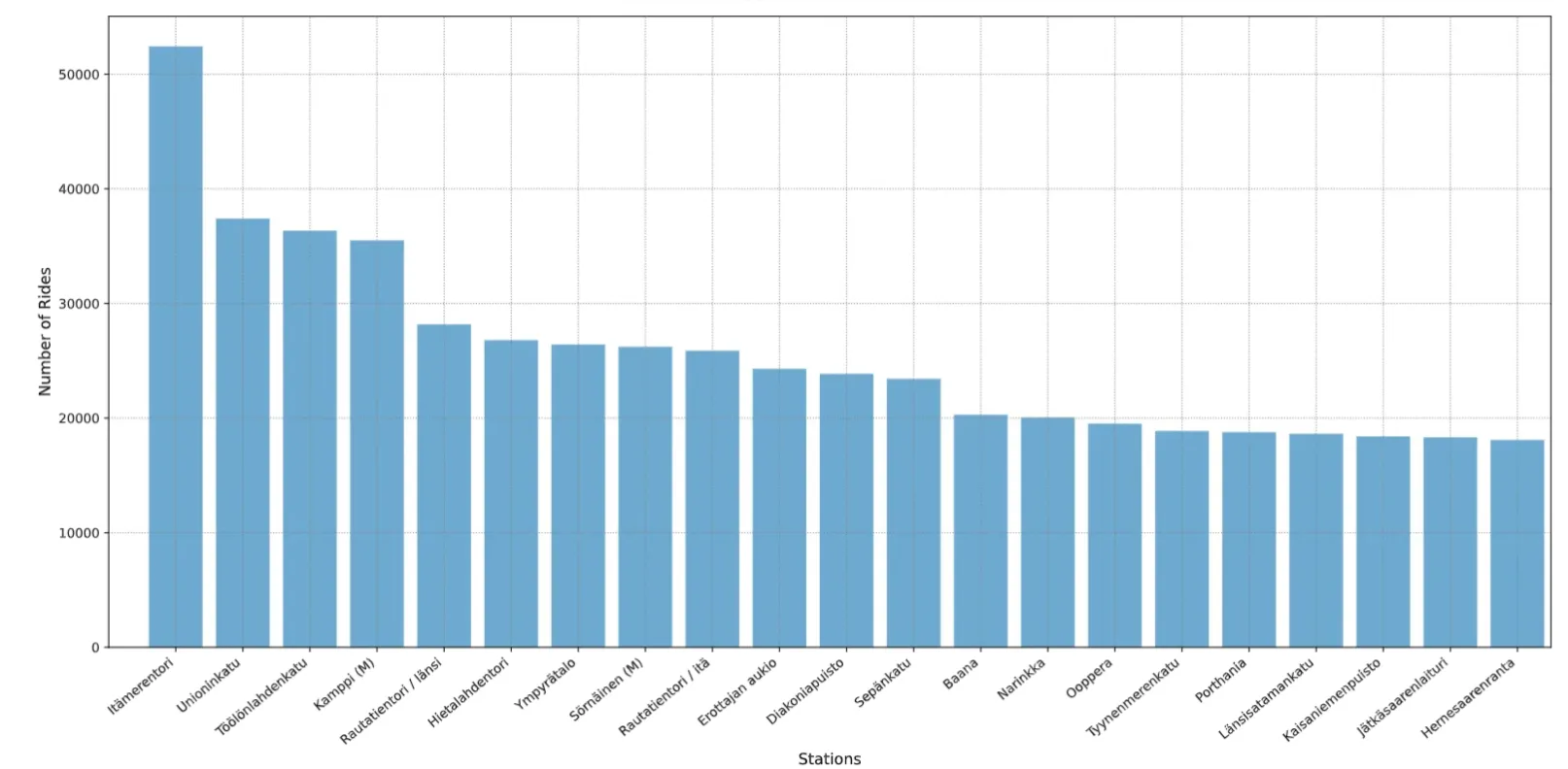 Bar chart of the 20 busiest stations by arrivals since 2016, led by Itämerentori