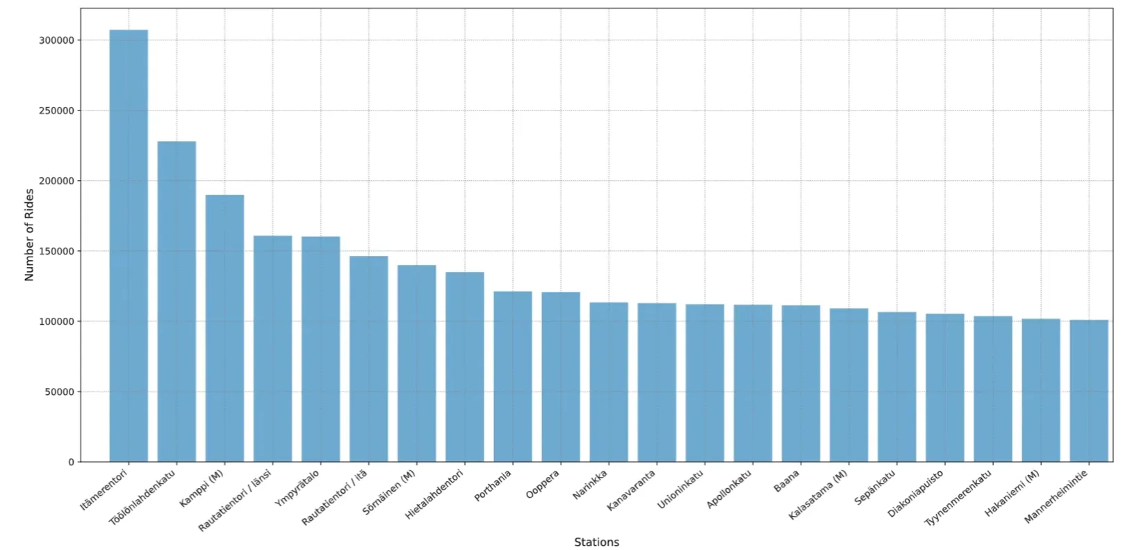 Bar chart of the 20 busiest stations by departures since 2016, led by Itämerentori