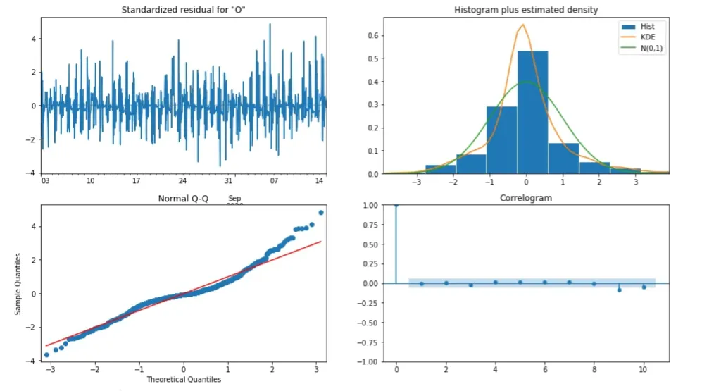 SARIMAX diagnostics: standardised residuals, residual histogram with density estimate, normal Q-Q plot and correlogram