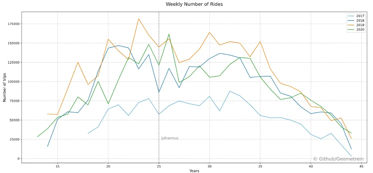 Line chart of weekly rides for 2017–2020, with a visible dip at Juhannus (Midsummer) every year