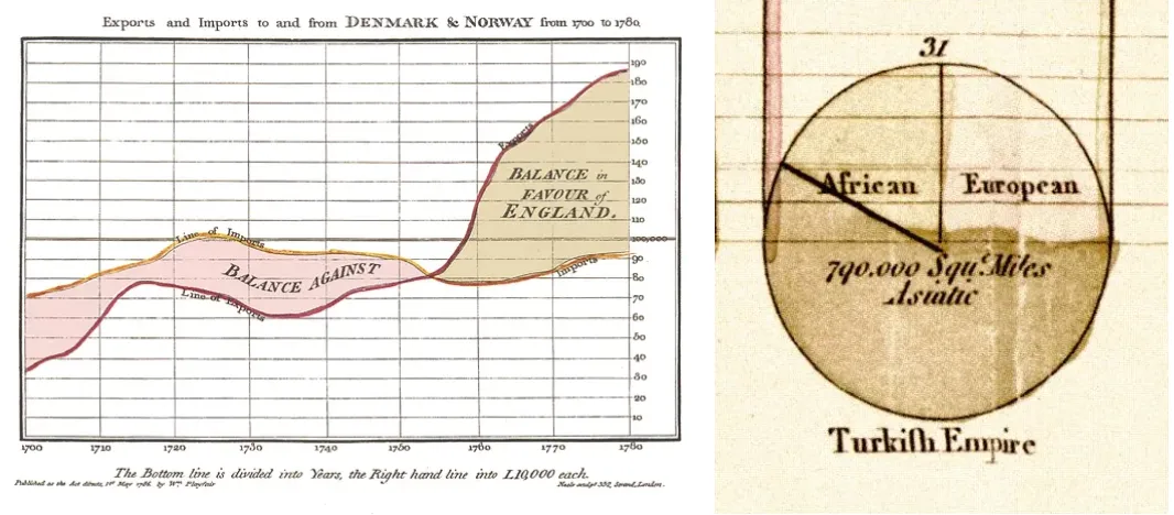 William Playfair’s charts: a line chart of England’s trade balance with Denmark and Norway, and a pie chart of the Turkish Empire’s territory